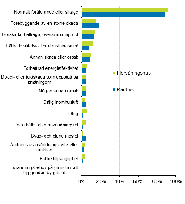 FIgurbilaga 2. Orsaker som lett till reparation av bostadsaktiebolag, procentandel av uppgiftslmnarna