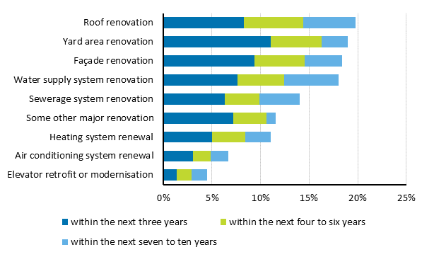 Large renovations planned by housing companies, percentage of respondents