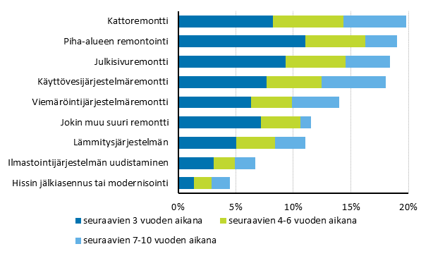 Asunto-osakeyhtiiden suunnitellut suuret remontit, prosenttia vastanneista