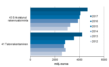 Korjausrakentamisen urakat toimialoittain