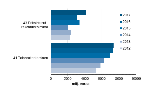 Uudisrakentamisen urakat toimialoittain