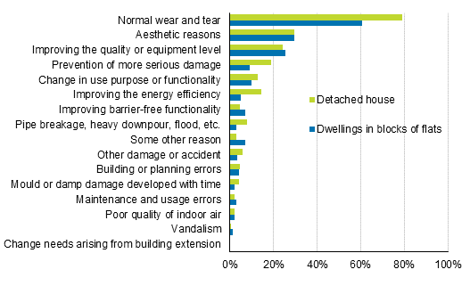 Appendix figure 1. Reasons for renovations to dwellings and detached houses, percentage of respondents