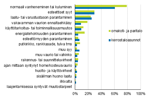 Liitekuvio 1. Kerrostaloasuntojen ja omakotitalojen korjauksiin johtaneet syyt, prosenttiosuus vastanneista