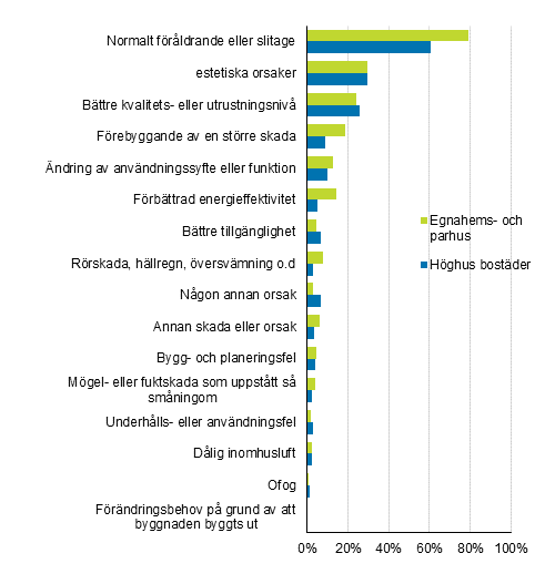 Figurbilaga 1. Orsaker som lett till reparation av bostder och egnahemshus, procentandel av uppgiftslmnarna