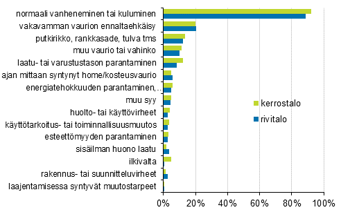 Liitekuvio 2. Asunto-osakeyhtiiden korjauksiin johtaneet syyt, prosenttiosuus vastanneista