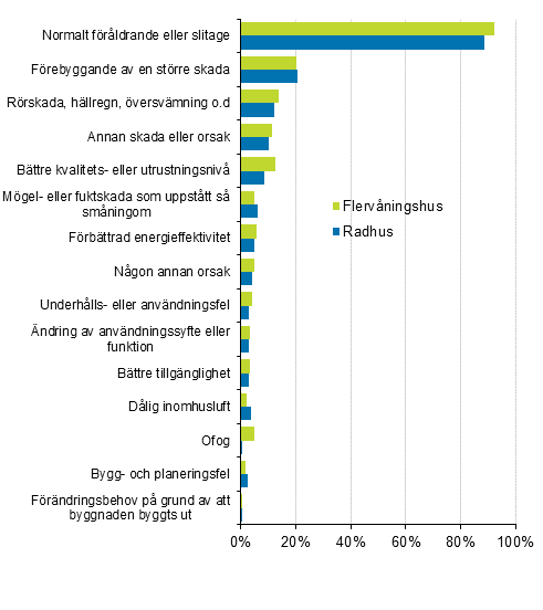 FIgurbilaga 2. Orsaker som lett till reparation av bostadsaktiebolag, procentandel av uppgiftslmnarna