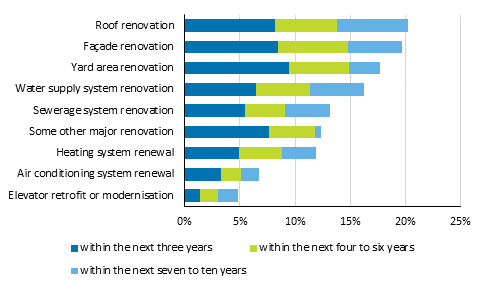 Large renovations planned by housing companies, percentage of respondents