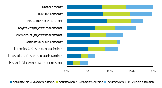 Asunto-osakeyhtiiden suunnitellut suuret remontit, prosenttia vastanneista