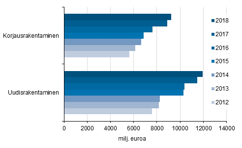 Korjausrakentamisen ja uudisrakentamisen urakat