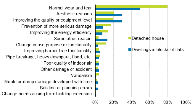 Appendix figure 1. Reasons for renovations to dwellings and detached houses, percentage of respondents