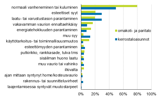 Liitekuvio 1. Kerrostaloasuntojen ja omakotitalojen korjauksiin johtaneet syyt, prosenttiosuus vastanneista