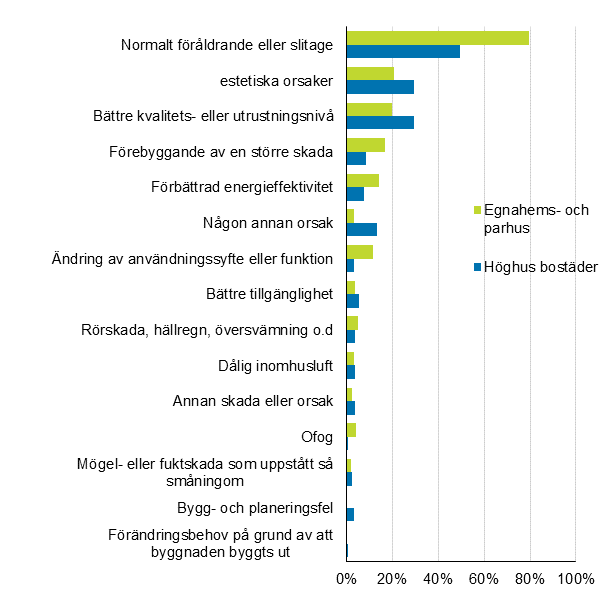 Figurbilaga 1. Orsaker som lett till reparation av bostder och egnahemshus, procentandel av uppgiftslmnarna