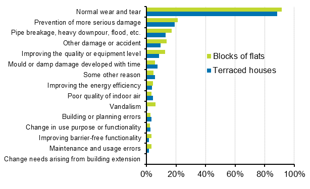 Appendix figure 2. Reasons for renovations to housing companies, percentage of respondents