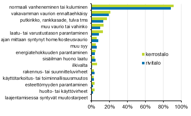 Liitekuvio 2. Asunto-osakeyhtiiden korjauksiin johtaneet syyt, prosenttiosuus vastanneista