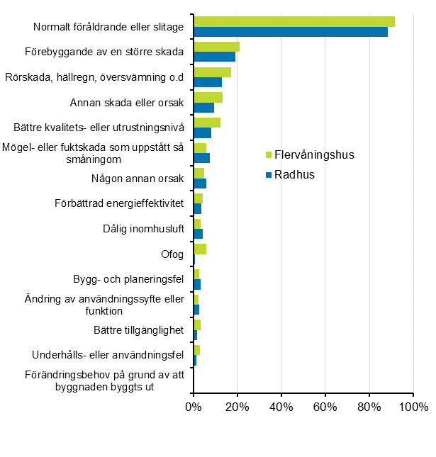 FIgurbilaga 2. Orsaker som lett till reparation av bostadsaktiebolag, procentandel av uppgiftslmnarna