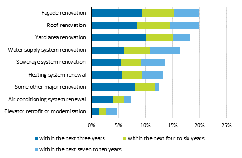 Large renovations planned by housing companies, percentage of respondents