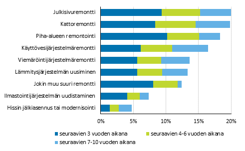 Asunto-osakeyhtiiden suunnitellut suuret remontit, prosenttia vastanneista