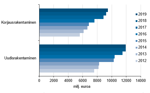 Korjausrakentamisen ja uudisrakentamisen urakat