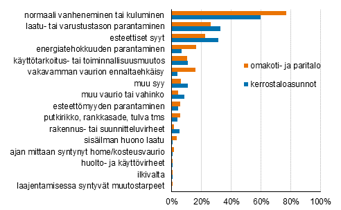 Liitekuvio 1. Kerrostaloasuntojen ja omakotitalojen korjauksiin johtaneet syyt, prosenttiosuus vastanneista