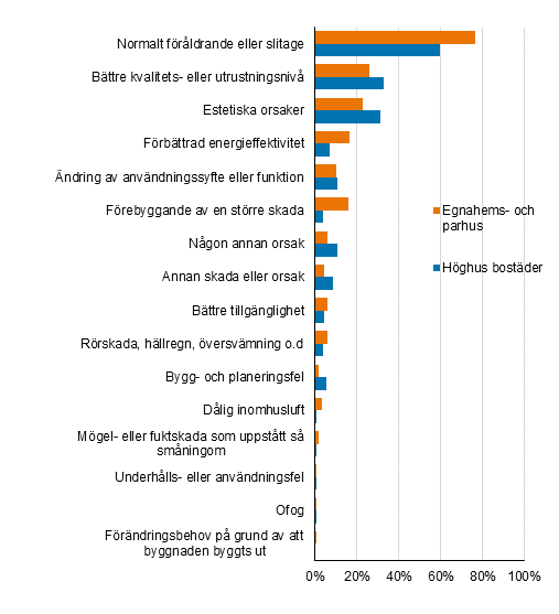 Figurbilaga 1. Orsaker som lett till reparation av bostder och egnahemshus, procentandel av uppgiftslmnarna