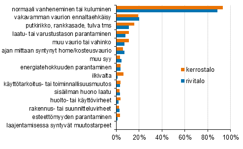 Liitekuvio 2. Asunto-osakeyhtiiden korjauksiin johtaneet syyt, prosenttiosuus vastanneista