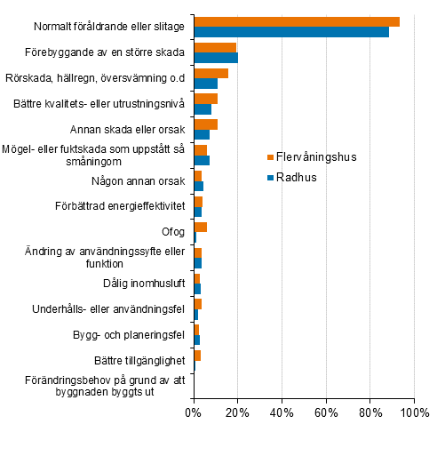 FIgurbilaga 2. Orsaker som lett till reparation av bostadsaktiebolag, procentandel av uppgiftslmnarna