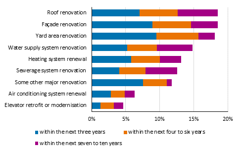 Large renovations planned by housing companies, percentage of respondents