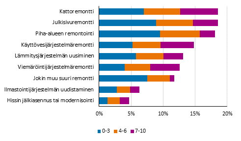 Asunto-osakeyhtiiden suunnitellut suuret remontit, prosenttia vastanneista