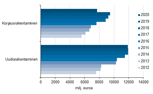 Korjausrakentamisen ja uudisrakentamisen urakat 2012 — 2020