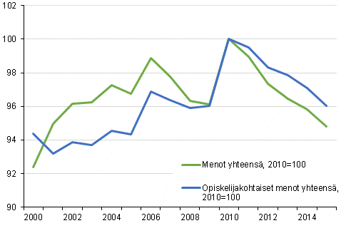 Koulutuksen kyttmenojen reaalikehitys 2000–2015