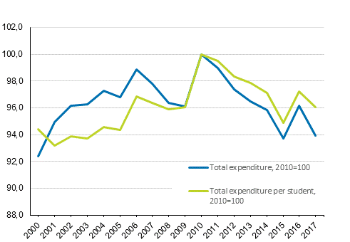 Real development of current expenditure on education 2000 – 2017