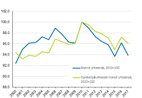 Koulutuksen kyttmenojen reaalikehitys 2000–2017