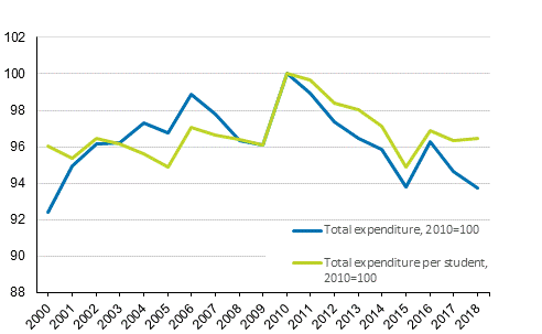 Real development of current expenditure on education 2000 – 2018