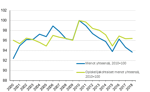 Koulutuksen kyttmenojen reaalikehitys 2000–2018