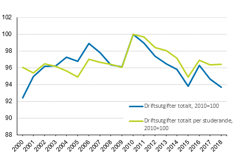 Reell utveckling av driftsutgifterna fr utbildning 2000-2018