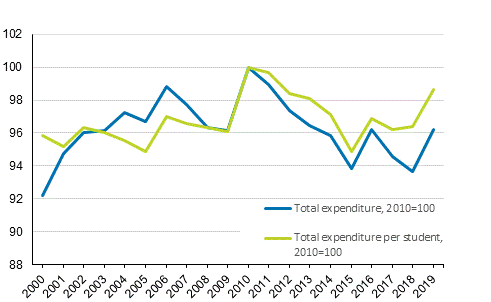 Real development of current expenditure on education 2000 – 2019