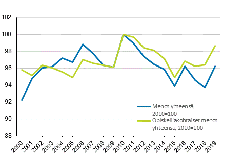 Koulutuksen kyttmenojen reaalikehitys 2000–2019