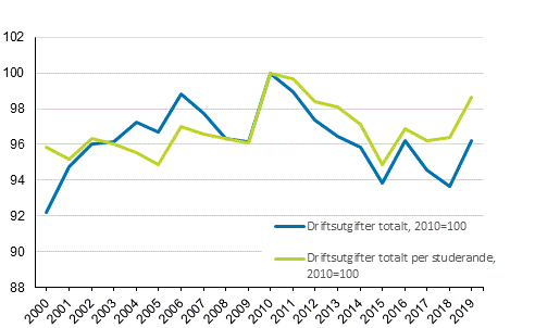 Reell utveckling av driftsutgifterna fr utbildning 2000-2019