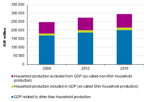 Figure 1. Household production excluded from GDP as a ratio to GDP