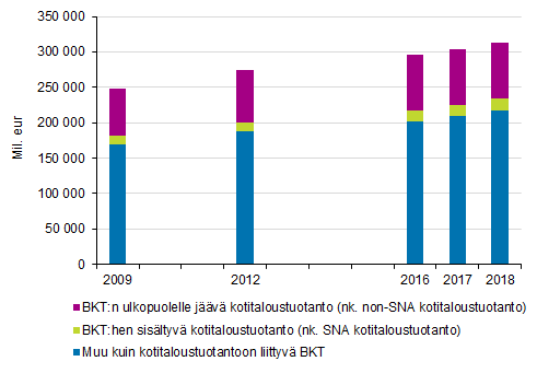 Kuvio 1. BKT:n ulkopuolelle jvn kotitaloustuotannon suhde BKT:hen