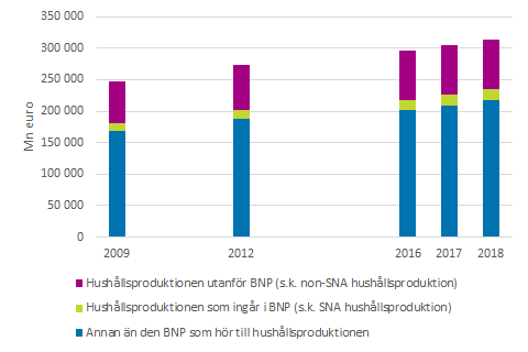 Hushllsproduktionen utanfr BNP i frhllande till BNP