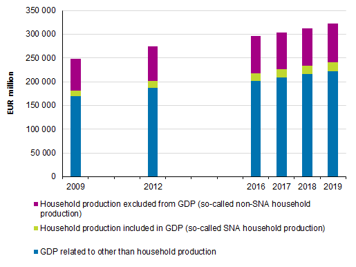 Figure 1. Household production excluded from GDP as a ratio to GDP