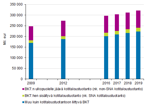  BKT:n ulkopuolelle jvn kotitaloustuotannon suhde BKT:hen