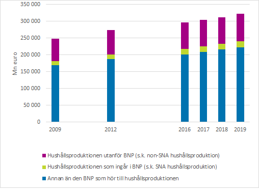 Hushllsproduktionen utanfr BNP i frhllande till BNP