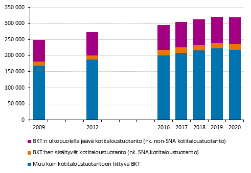 Kuvio 1: BKT:n ulkopuolelle jvn kotitaloustuotannon suhde BKT:hen.