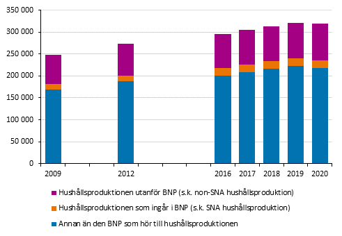 Bruttofrdlingsvrdet av hushllsproduktionen utanfr BNP i frhllande till BNP.