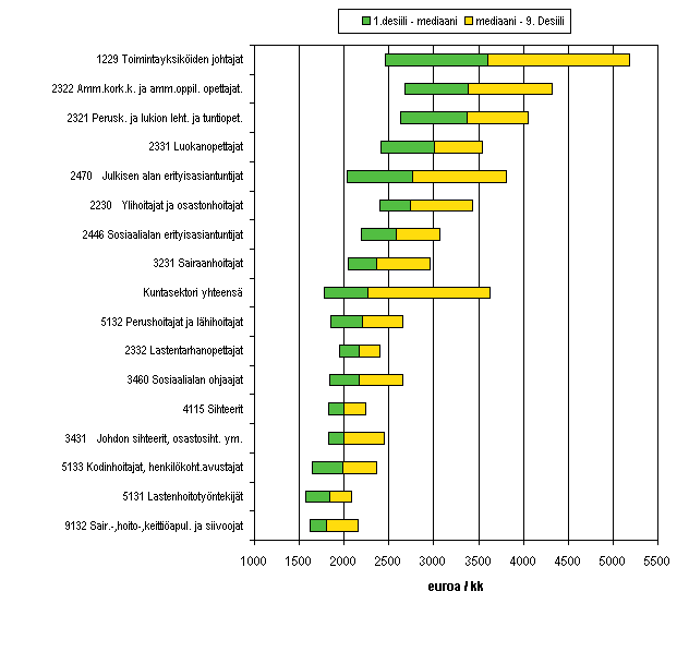 Kuntasektorin palkkajakaumat eriss suurissa ammattiryhmiss lokakuussa 2007