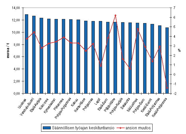 Snnllisen tyajan ansio ja sen kehitys vuonna 2007 Manner-Suomessa maakunnittain