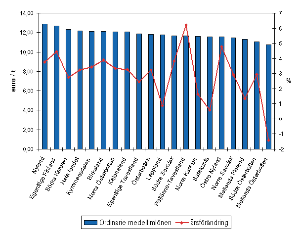 Ln fr ordinarie arbetstid och lneutvecklingen r 2007 i Fasta Finland efter landskap