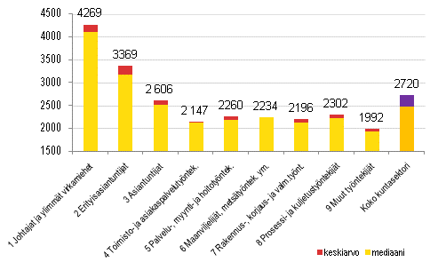 Kuntasektorin kuukausipalkkaisten snnllisen tyajan ansion keskiarvo ja mediaani ammattiluokittain vuonna 2009